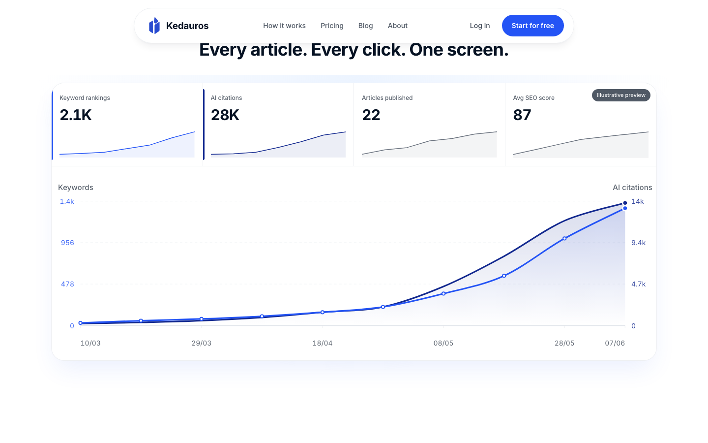 Kedauros dashboard preview with keyword rankings, AI citations, articles published and average SEO score
