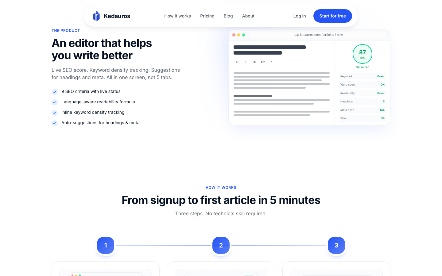 Article editor with a live SEO score and per-criterion status for keyword, word count, readability, headings, meta and title