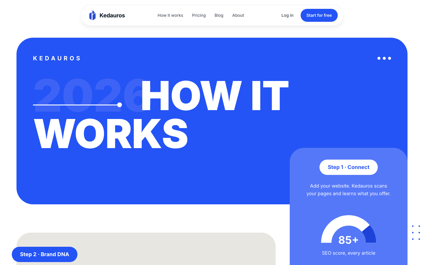 How it works page: connect your site, Brand DNA, keywords and writing, publish