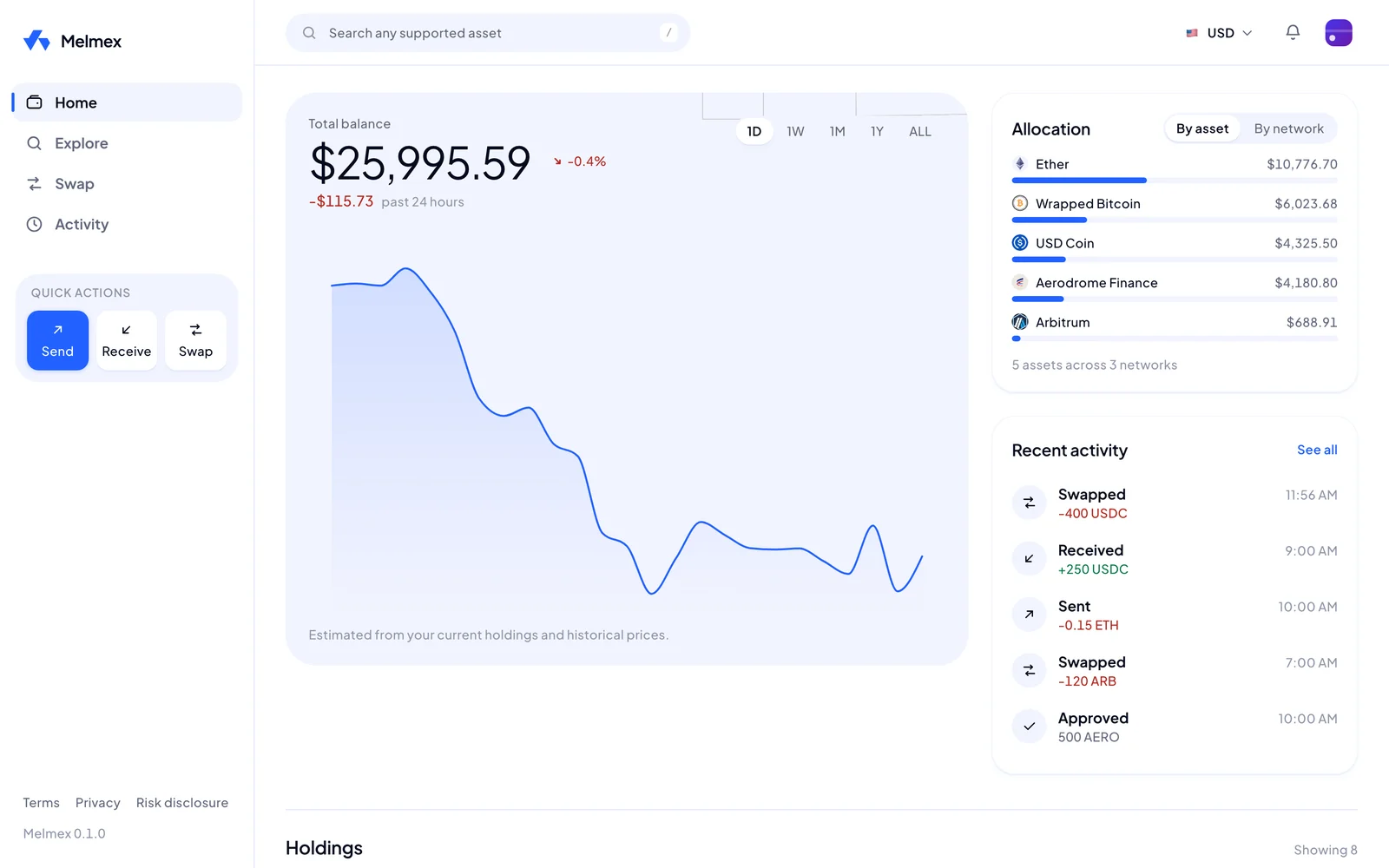 Melmex wallet home on desktop: total balance chart, allocation by asset, recent activity and send, receive, swap quick actions (development fixture data)